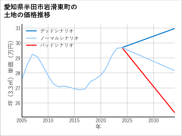 愛知県半田市岩滑東町の土地価格推移