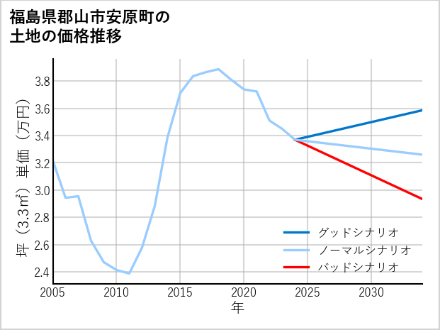 福島県郡山市安原町の土地価格推移