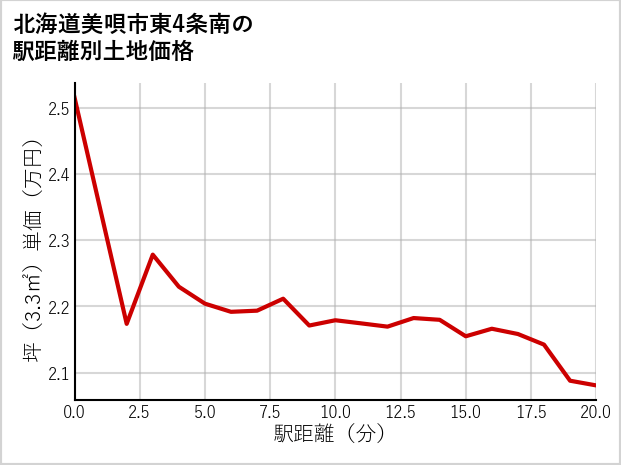 北海道美唄市東4条南の徒歩距離別の土地坪単価