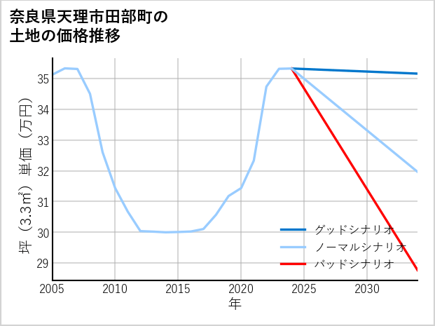 奈良県天理市田部町の土地価格推移