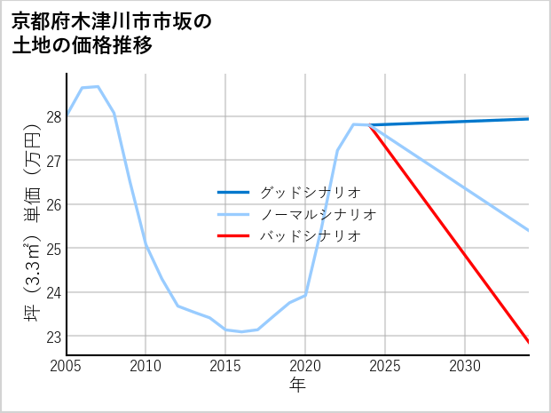 京都府木津川市市坂の土地価格推移