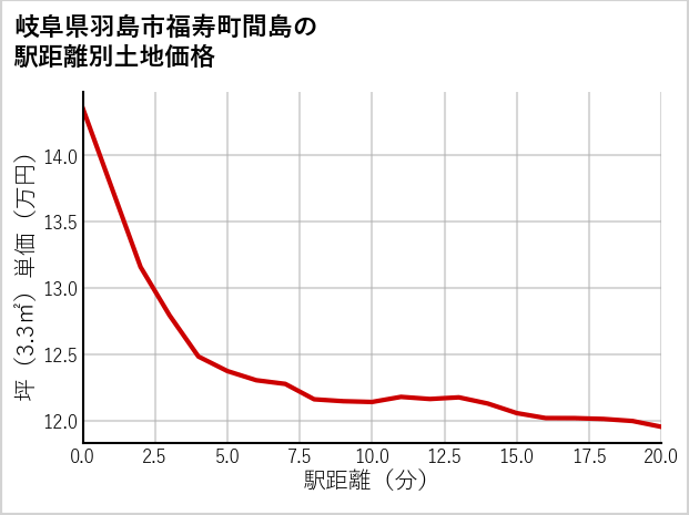 岐阜県羽島市福寿町間島の徒歩距離別の土地坪単価