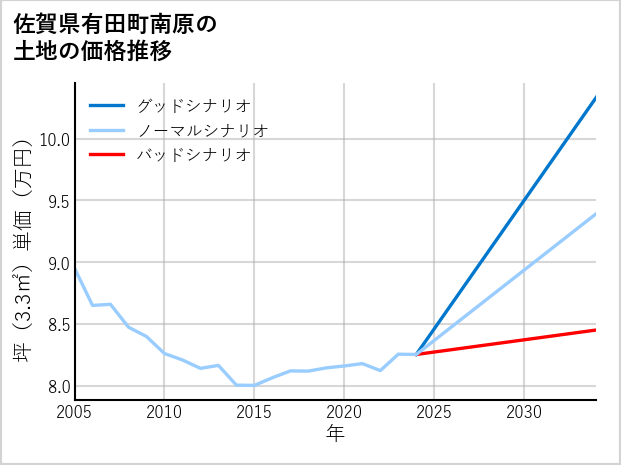 佐賀県有田町南原の土地価格推移