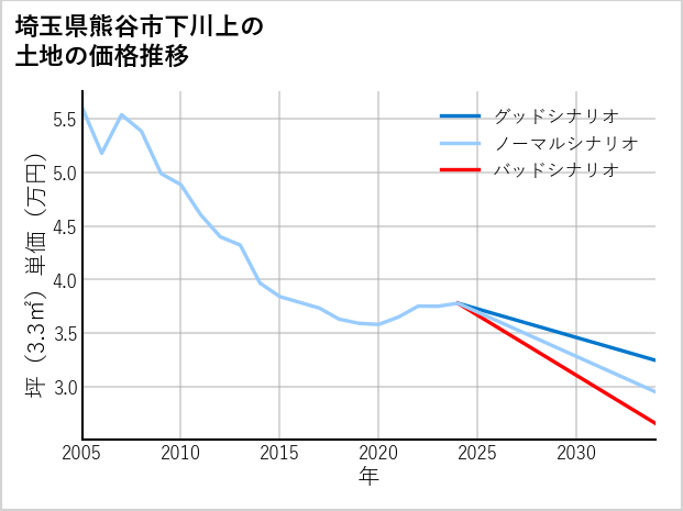 埼玉県熊谷市下川上の土地価格推移
