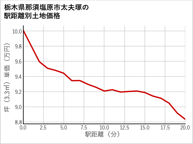 栃木県那須塩原市太夫塚の徒歩距離別の土地坪単価