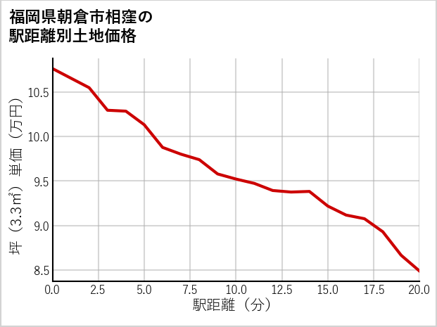 福岡県朝倉市相窪の徒歩距離別の土地坪単価