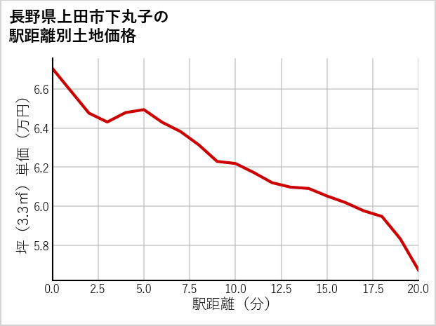 長野県上田市下丸子の徒歩距離別の土地坪単価