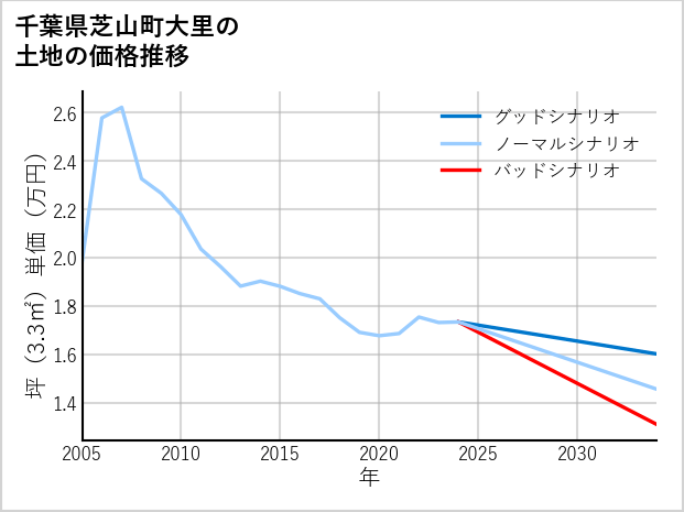 千葉県芝山町大里の土地価格推移
