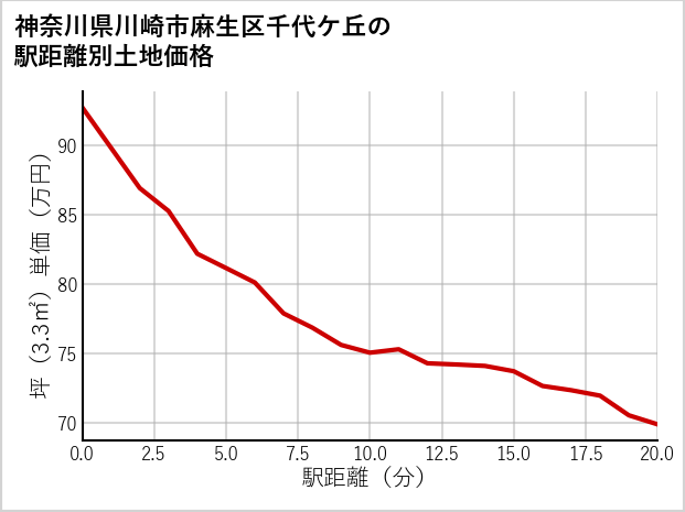 神奈川県川崎市麻生区千代ケ丘の徒歩距離別の土地坪単価