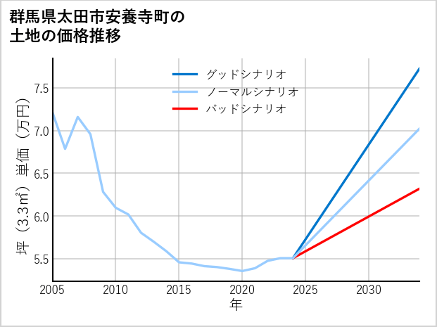 群馬県太田市安養寺町の土地価格推移