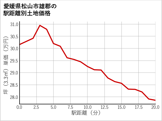 愛媛県松山市雄郡の徒歩距離別の土地坪単価