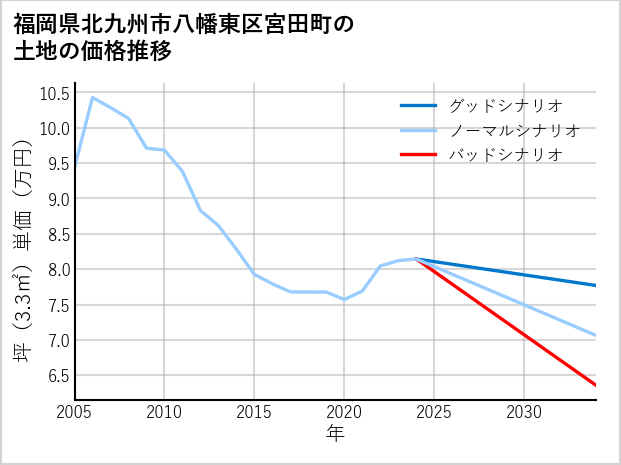 福岡県北九州市八幡東区宮田町の土地価格推移