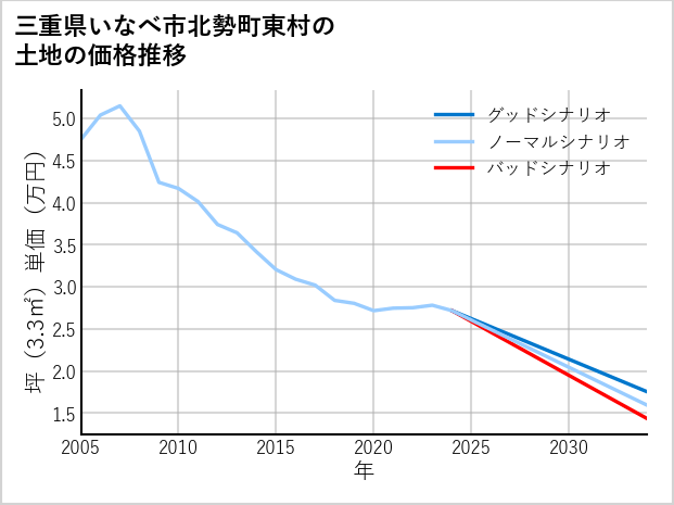 三重県いなべ市北勢町東村の土地価格推移