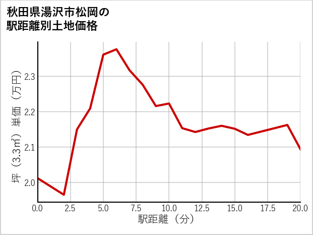 秋田県湯沢市松岡の徒歩距離別の土地坪単価