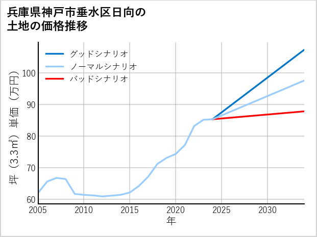 兵庫県神戸市垂水区日向の土地価格推移