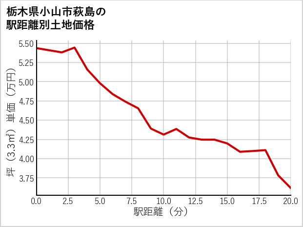 栃木県小山市萩島の徒歩距離別の土地坪単価