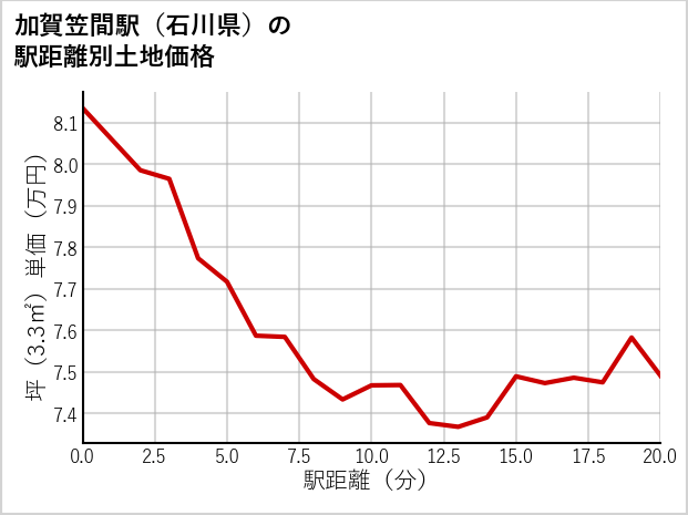 加賀笠間駅（石川県）の徒歩距離別の土地坪単価