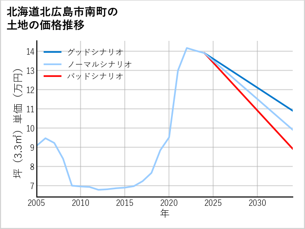 北海道北広島市南町の土地価格推移