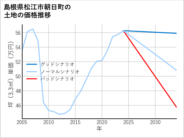 島根県松江市朝日町の土地価格推移