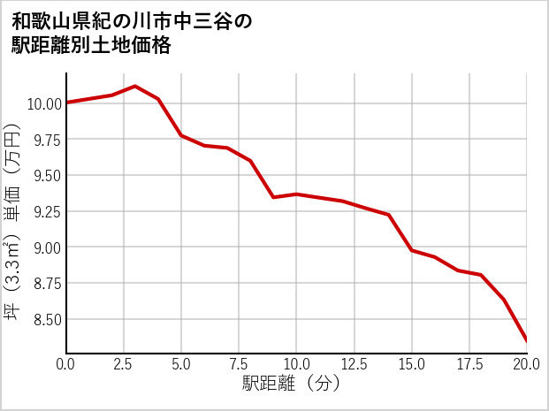 和歌山県紀の川市中三谷の徒歩距離別の土地坪単価