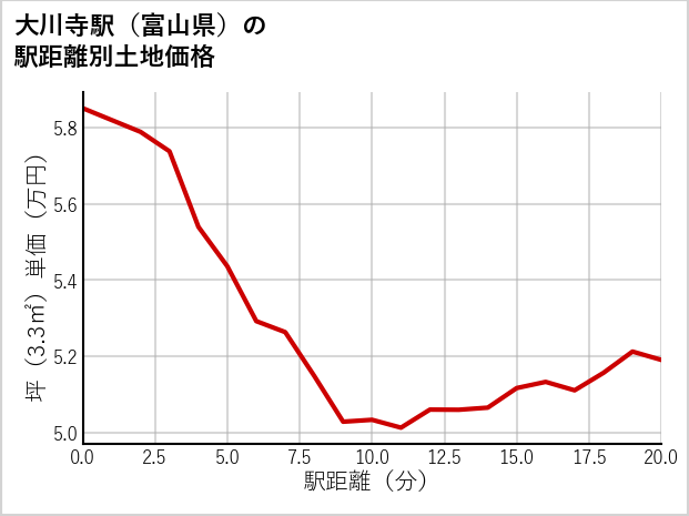 大川寺駅（富山県）の徒歩距離別の土地坪単価