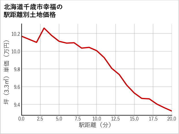 北海道千歳市幸福の徒歩距離別の土地坪単価