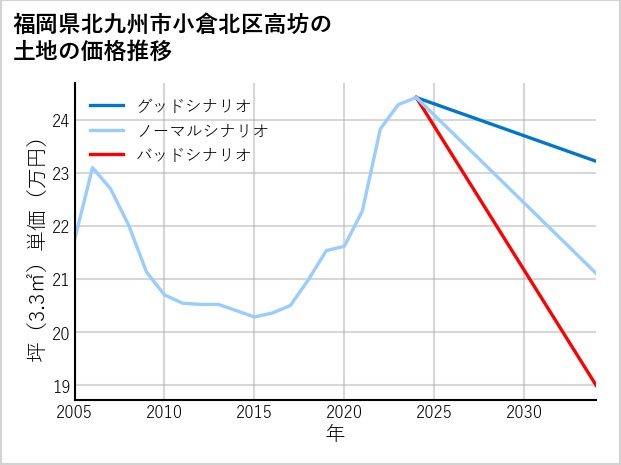 福岡県北九州市小倉北区高坊の土地価格推移