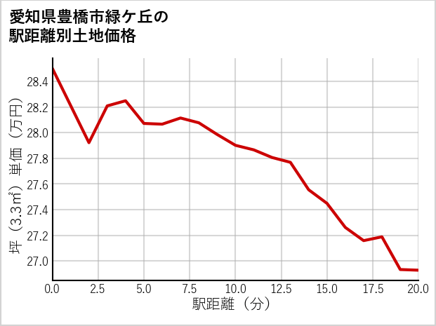 愛知県豊橋市緑ケ丘の徒歩距離別の土地坪単価