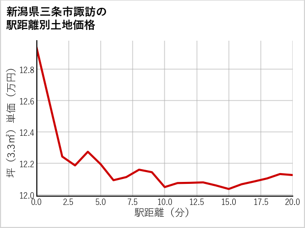 新潟県三条市諏訪の徒歩距離別の土地坪単価