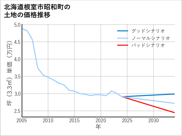 北海道根室市昭和町の土地価格推移