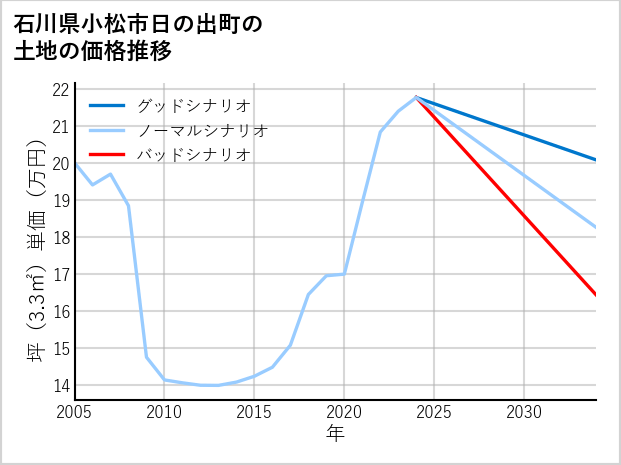 石川県小松市日の出町の土地価格推移