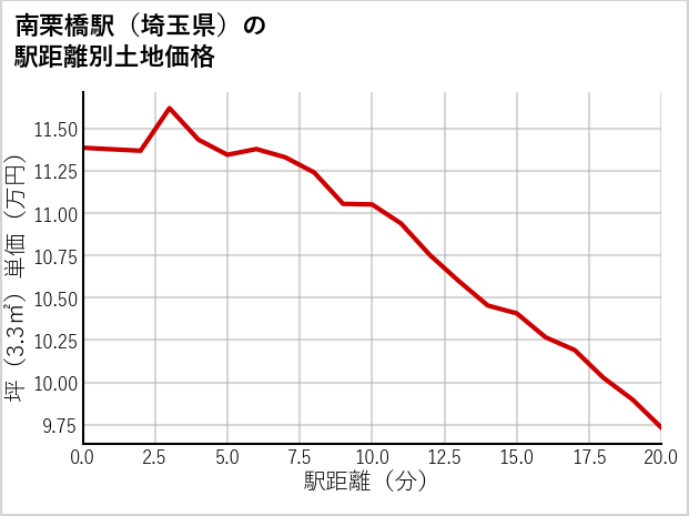 南栗橋駅（埼玉県）の徒歩距離別の土地坪単価