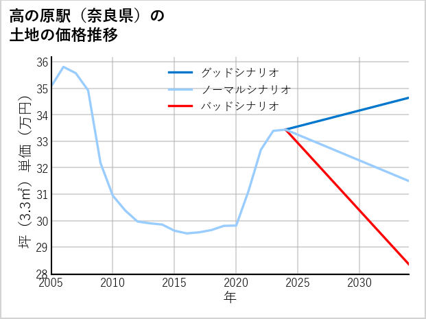 高の原駅（奈良県）の土地価格推移