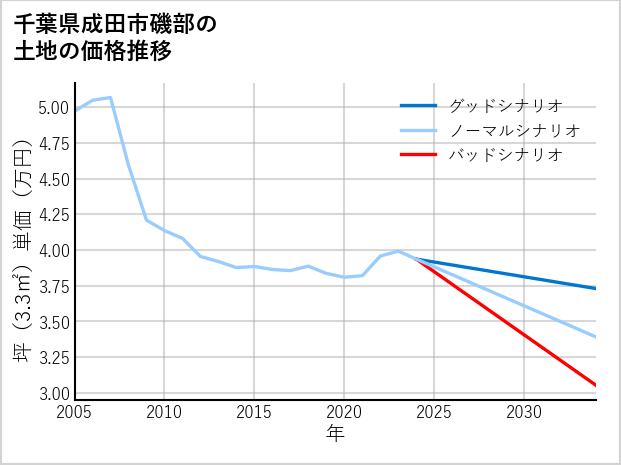 千葉県成田市磯部の土地価格推移