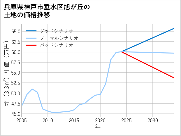 兵庫県神戸市垂水区旭が丘の土地価格推移