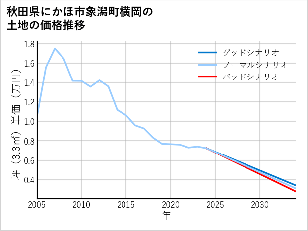 秋田県にかほ市象潟町横岡の土地価格推移