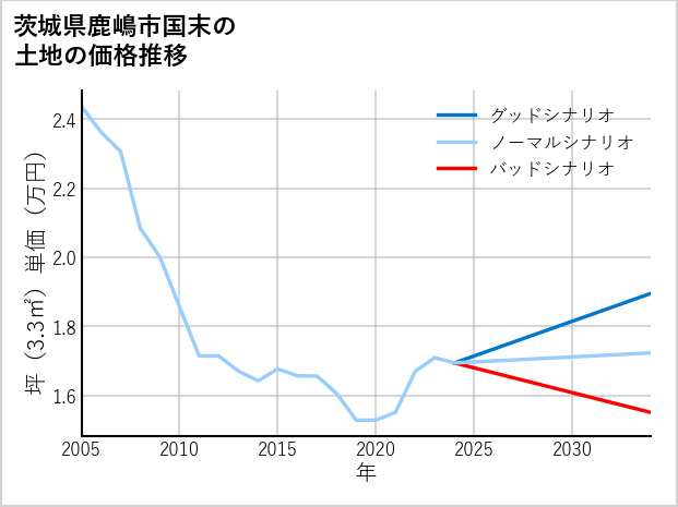 茨城県鹿嶋市国末の土地価格推移