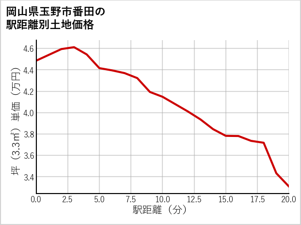 岡山県玉野市番田の徒歩距離別の土地坪単価