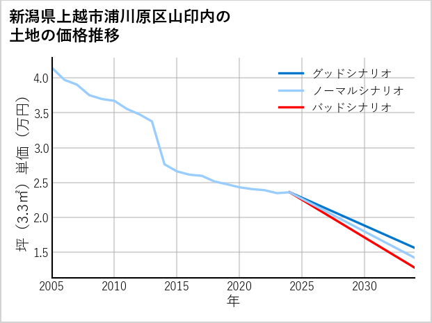 新潟県上越市浦川原区山印内の土地価格推移
