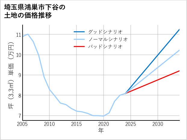 埼玉県鴻巣市下谷の土地価格推移