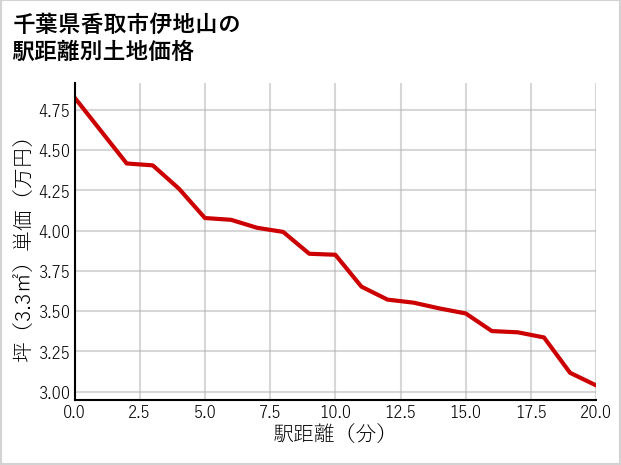 千葉県香取市伊地山の徒歩距離別の土地坪単価