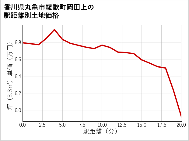 香川県丸亀市綾歌町岡田上の徒歩距離別の土地坪単価