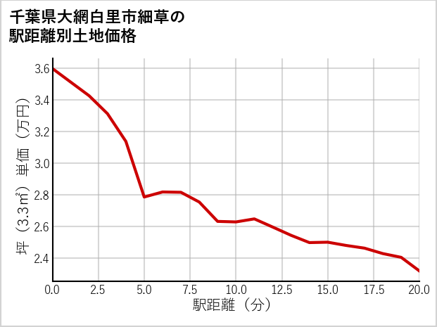 千葉県大網白里市細草の徒歩距離別の土地坪単価