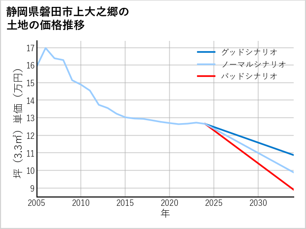 静岡県磐田市上大之郷の土地価格推移
