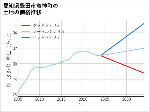 愛知県豊田市竜神町の土地価格推移