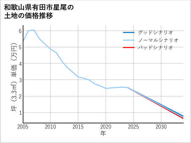 和歌山県有田市星尾の土地価格推移