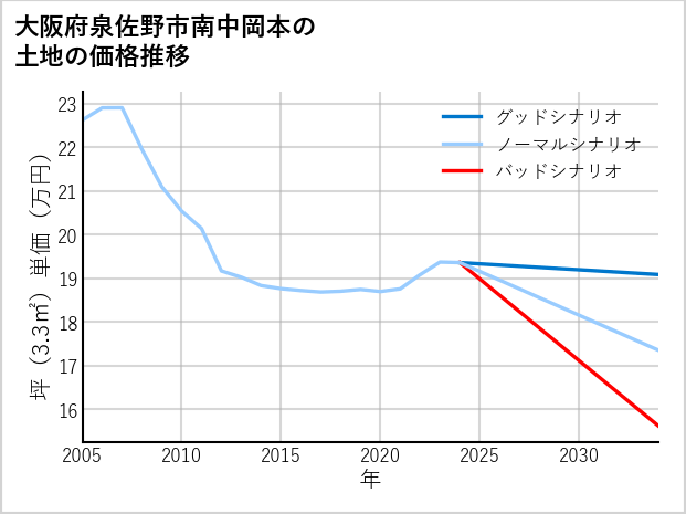 大阪府泉佐野市南中岡本の土地価格推移