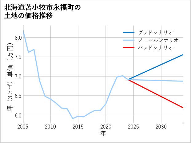 北海道苫小牧市永福町の土地価格推移