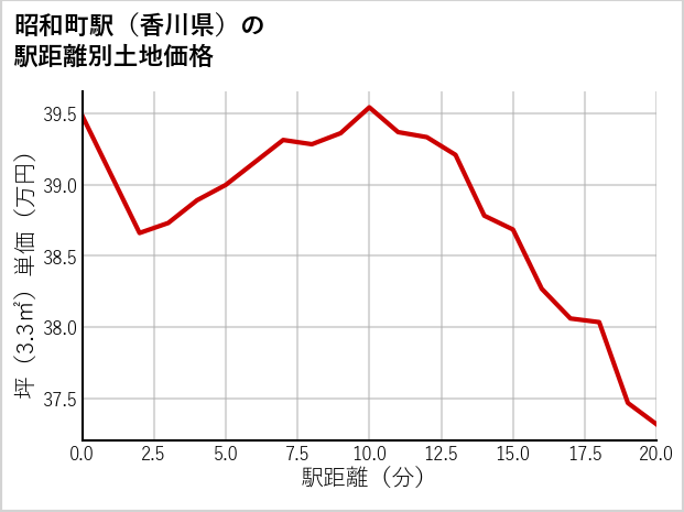 昭和町駅（香川県）の徒歩距離別の土地坪単価