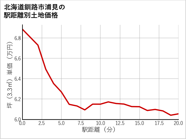北海道釧路市浦見の徒歩距離別の土地坪単価